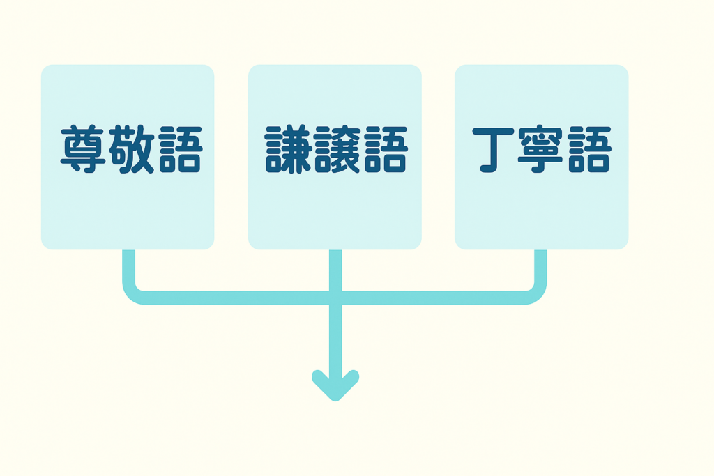 敬語の使い分けが一瞬で分かる｜尊敬語・謙譲語・丁寧語の基本